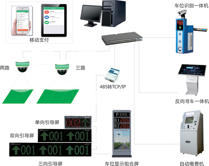 车位引导系统解决方案