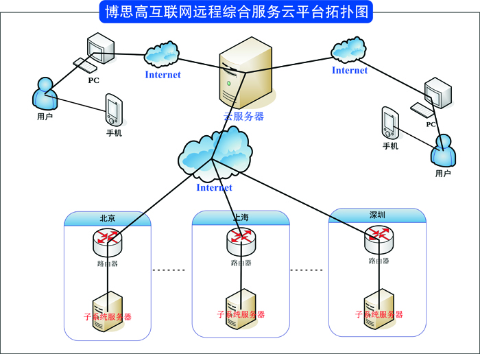 集中管控云平台解决方案